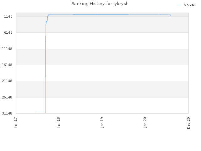 Ranking History for lykrysh