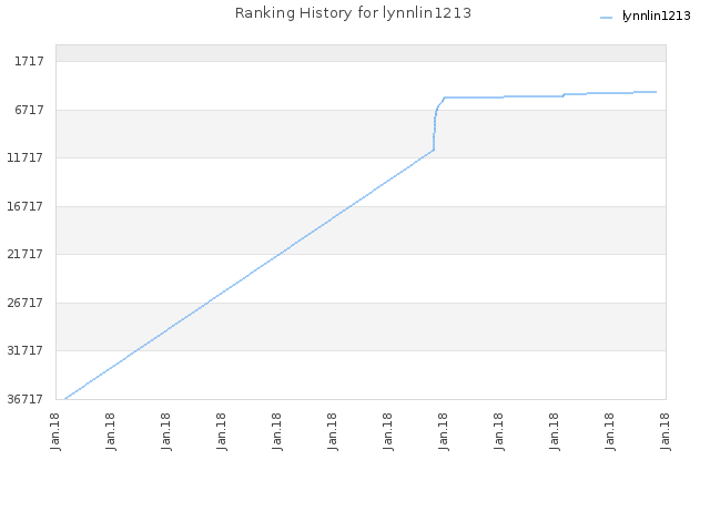 Ranking History for lynnlin1213