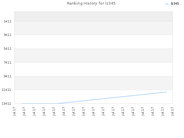 Ranking History for lz345