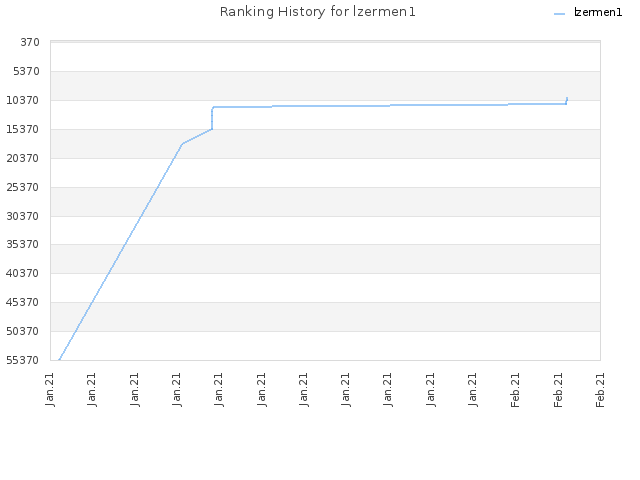 Ranking History for lzermen1