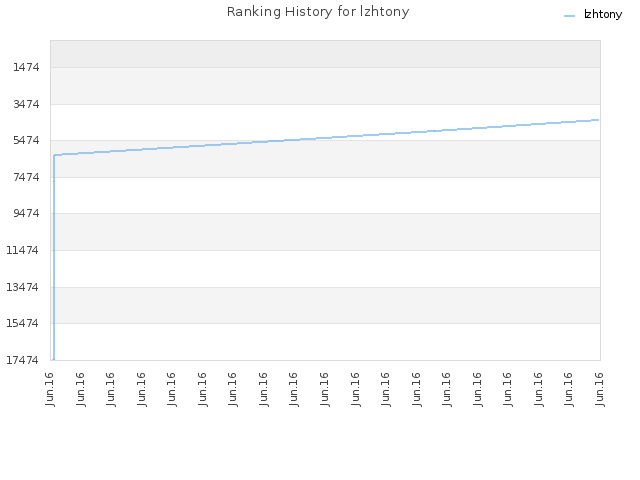 Ranking History for lzhtony