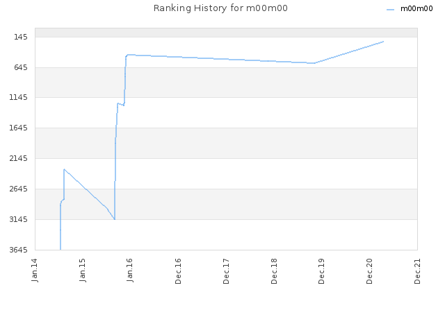 Ranking History for m00m00