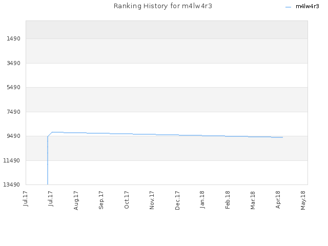 Ranking History for m4lw4r3