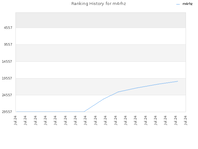 Ranking History for m4rhz