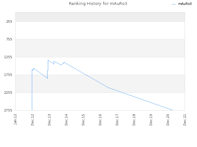 Ranking History for mAuRo3