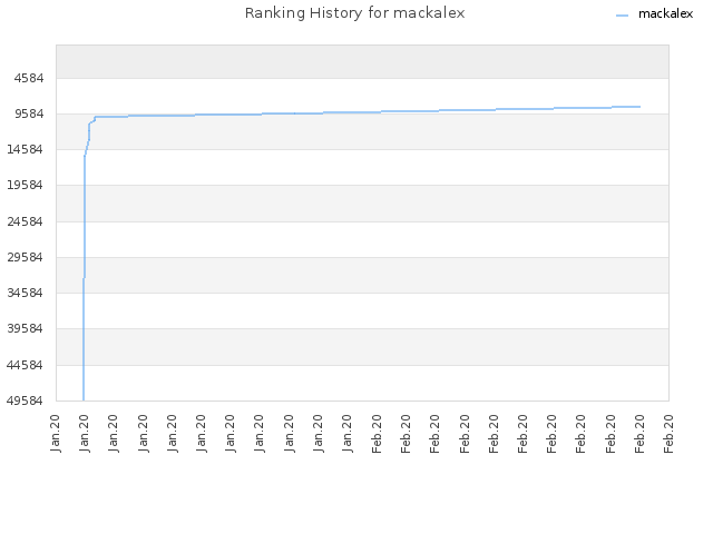 Ranking History for mackalex