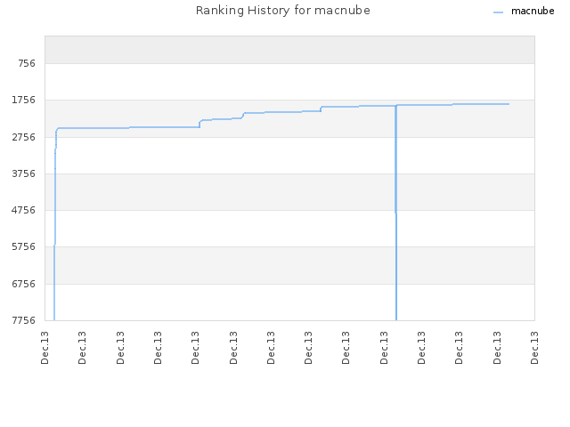 Ranking History for macnube