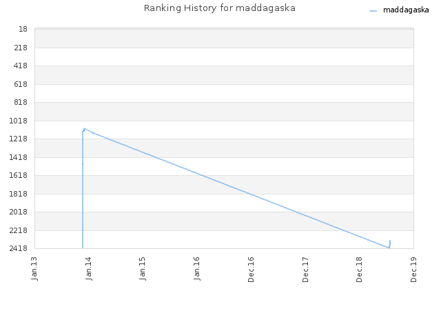 Ranking History for maddagaska