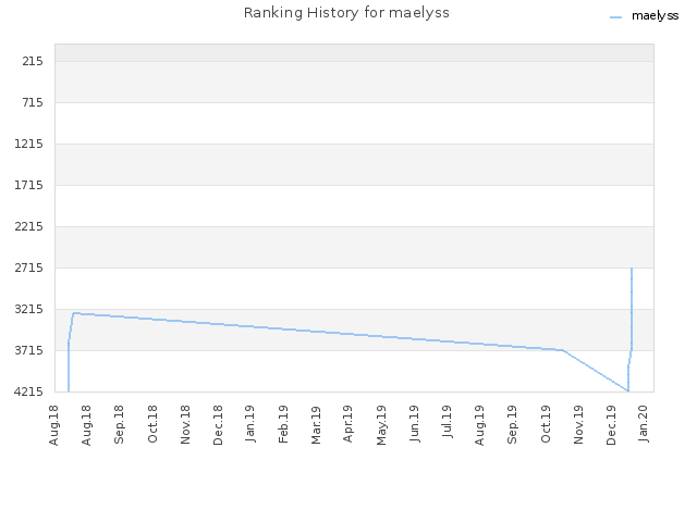 Ranking History for maelyss