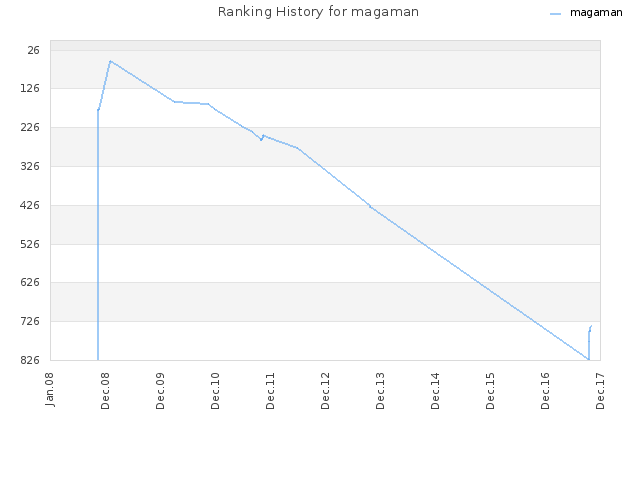 Ranking History for magaman