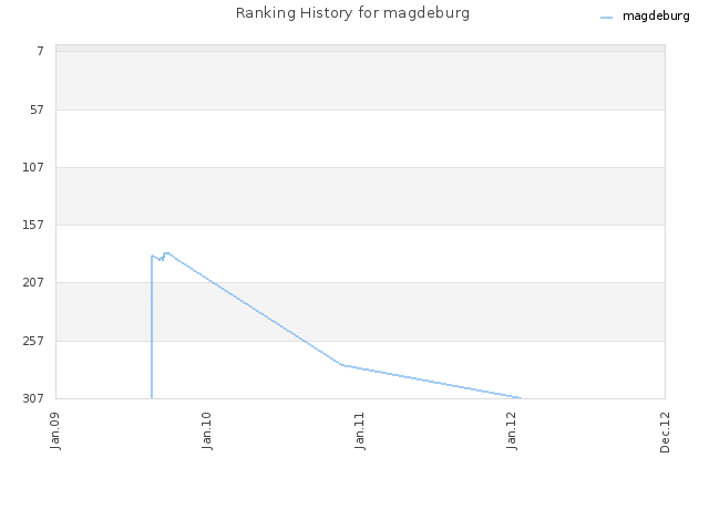 Ranking History for magdeburg