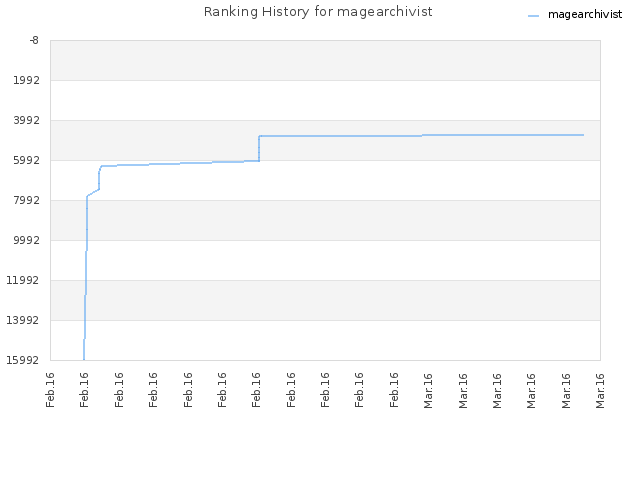 Ranking History for magearchivist