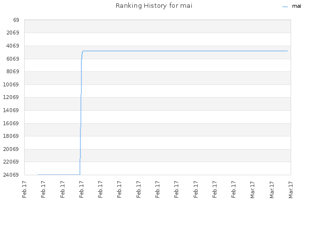 Ranking History for mai