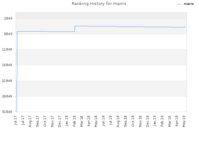 Ranking History for mairis