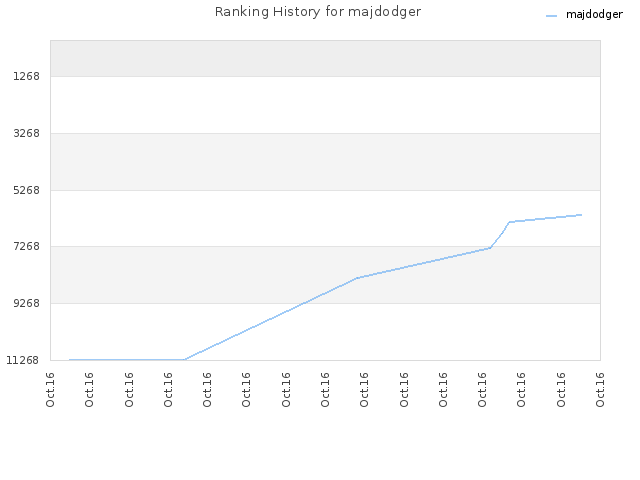 Ranking History for majdodger