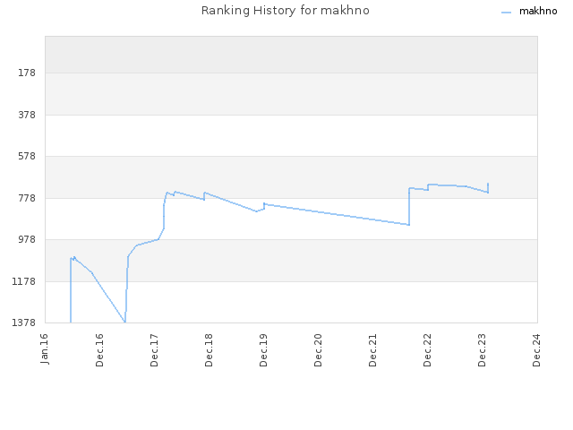 Ranking History for makhno