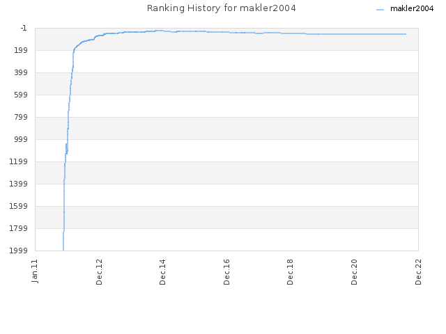 Ranking History for makler2004