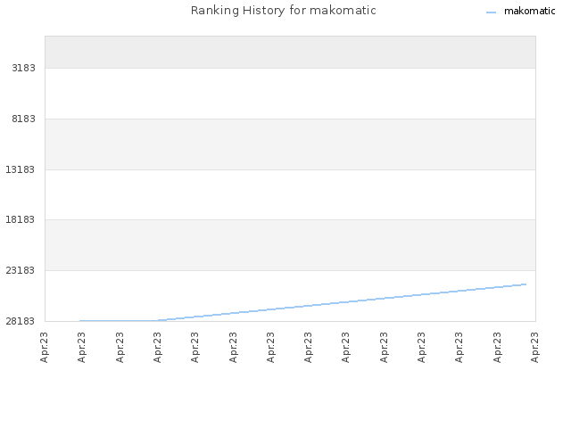 Ranking History for makomatic