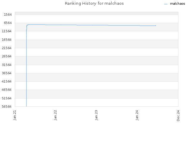 Ranking History for malchaos