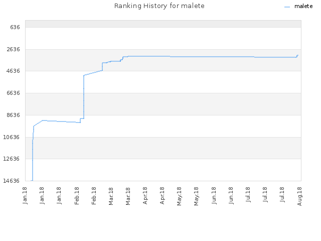 Ranking History for malete