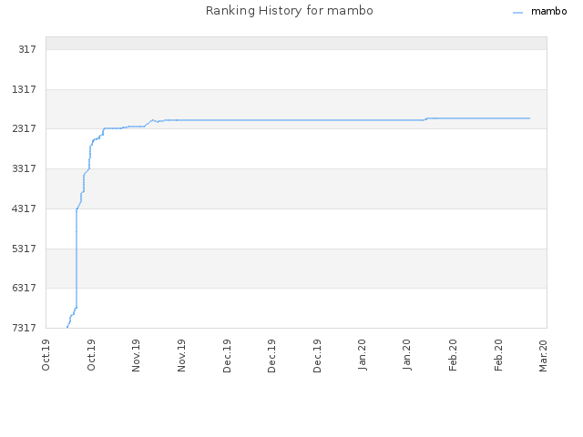 Ranking History for mambo