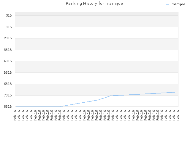 Ranking History for mamijoe