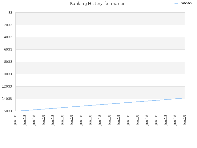 Ranking History for manan