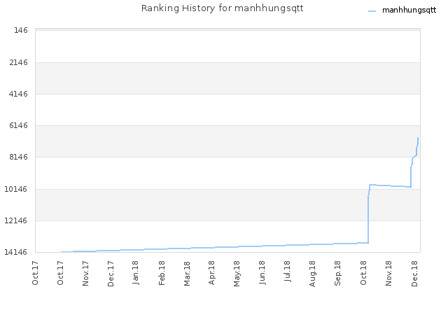 Ranking History for manhhungsqtt