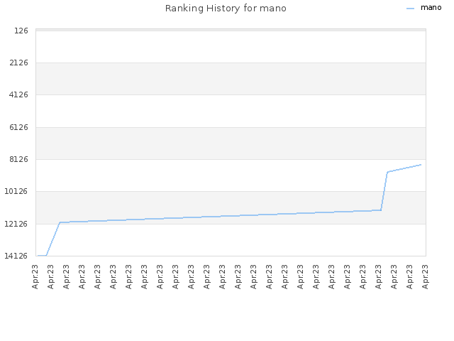 Ranking History for mano