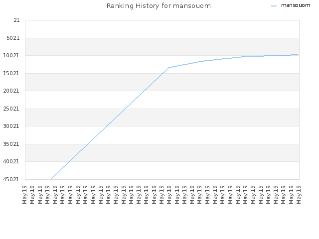 Ranking History for mansouom