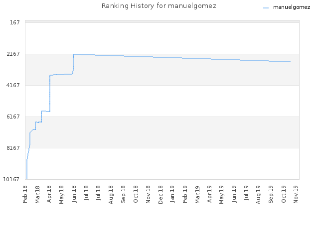 Ranking History for manuelgomez