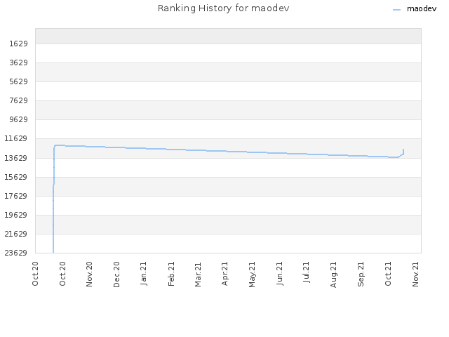 Ranking History for maodev