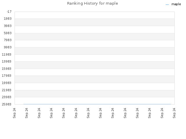 Ranking History for maple