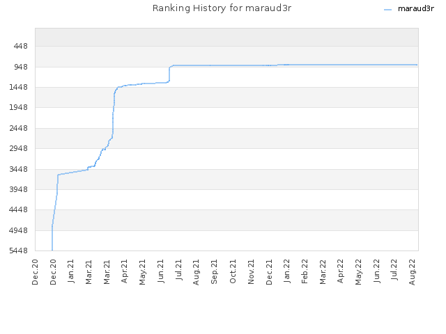 Ranking History for maraud3r