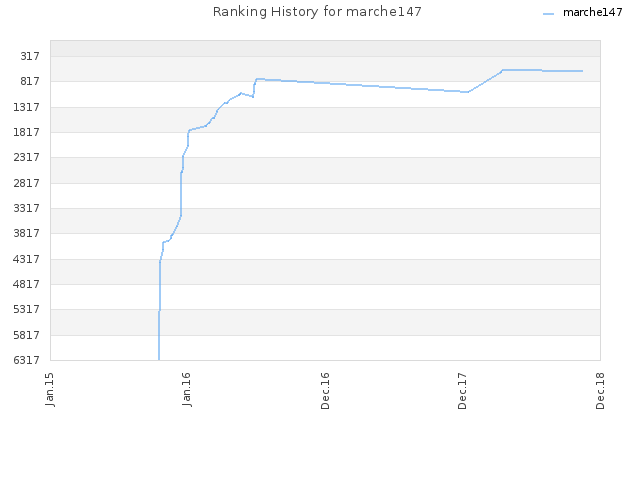 Ranking History for marche147