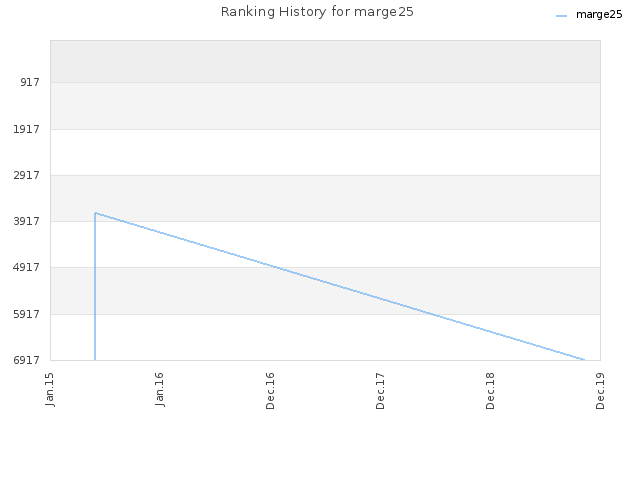 Ranking History for marge25