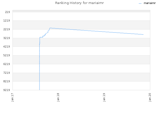 Ranking History for mariaimr