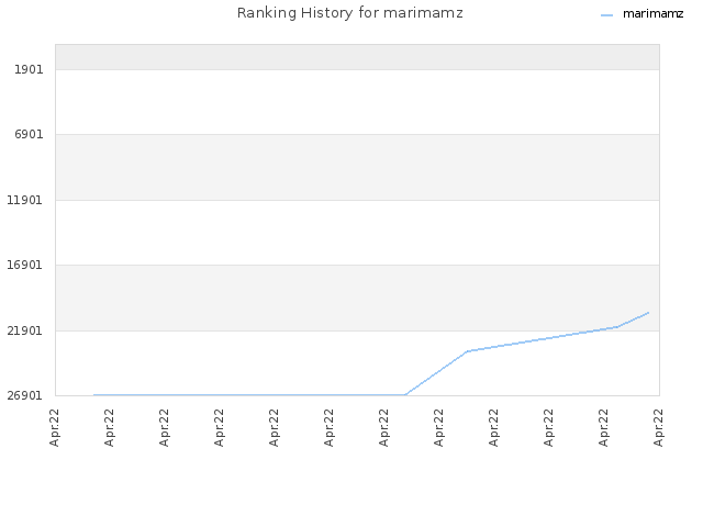 Ranking History for marimamz