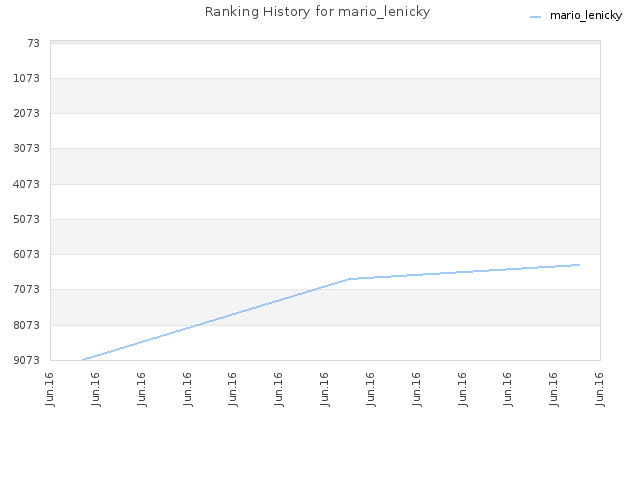 Ranking History for mario_lenicky