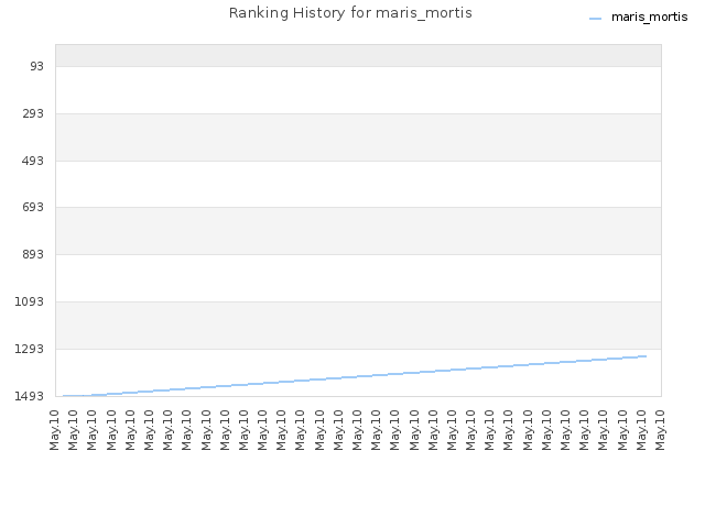 Ranking History for maris_mortis