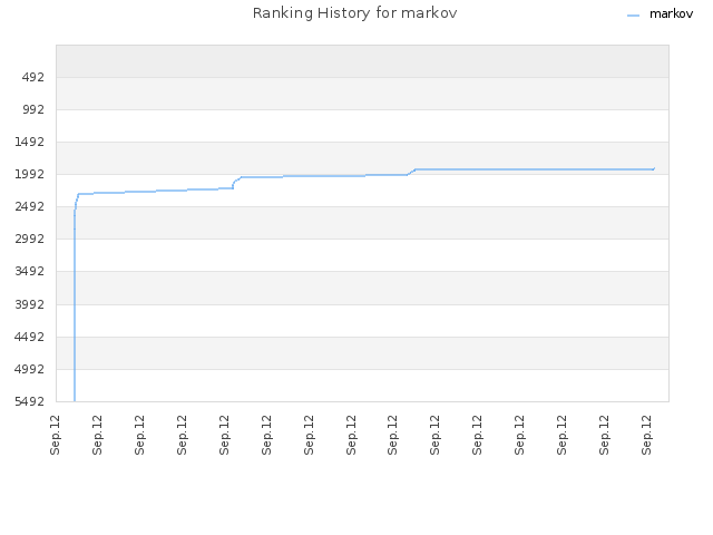 Ranking History for markov