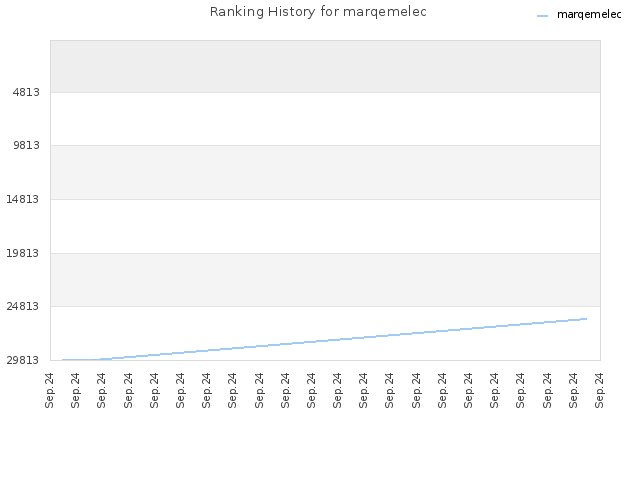 Ranking History for marqemelec