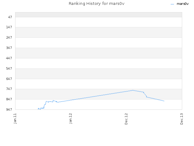 Ranking History for mars0v