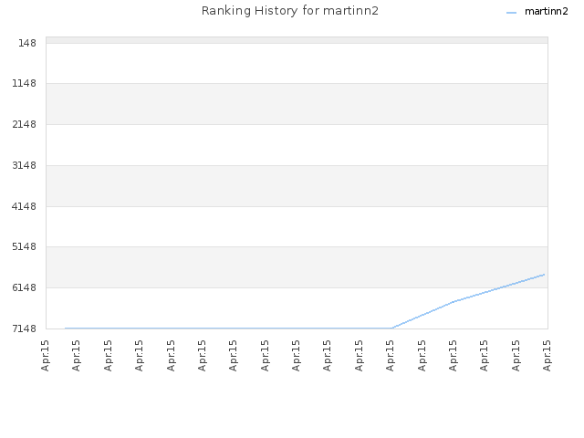 Ranking History for martinn2