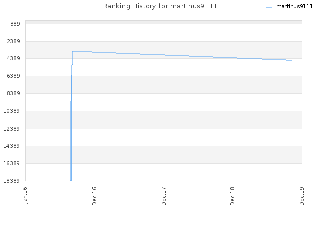 Ranking History for martinus9111