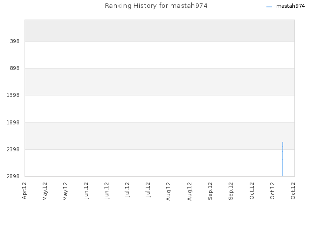 Ranking History for mastah974