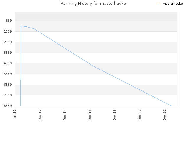 Ranking History for masterhacker