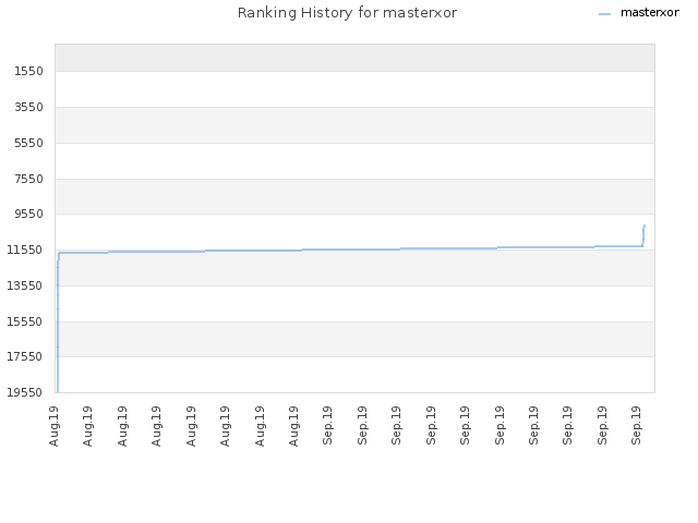 Ranking History for masterxor