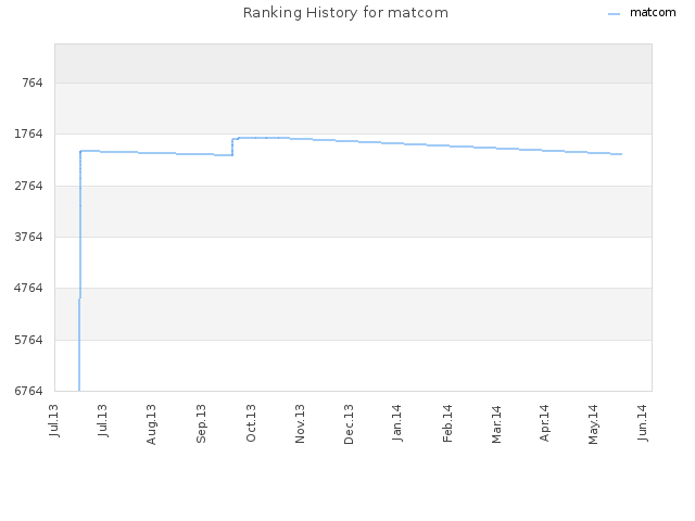 Ranking History for matcom