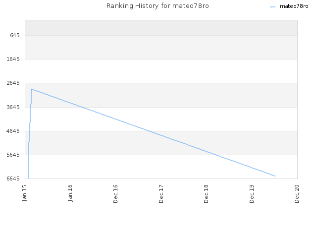 Ranking History for mateo78ro